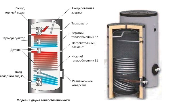 O esquema do dispositivo da caldeira de aquecimento indireta