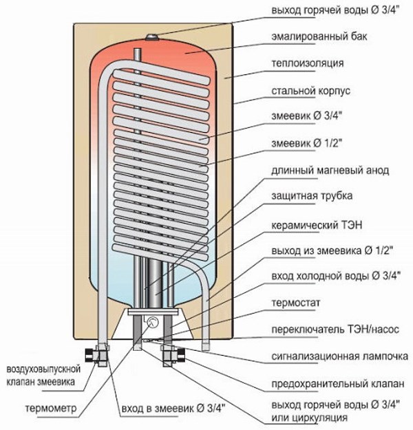 O dispositivo da caldeira de aquecimento indireta