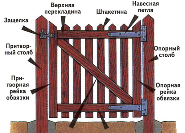 elementi lesenih vrat