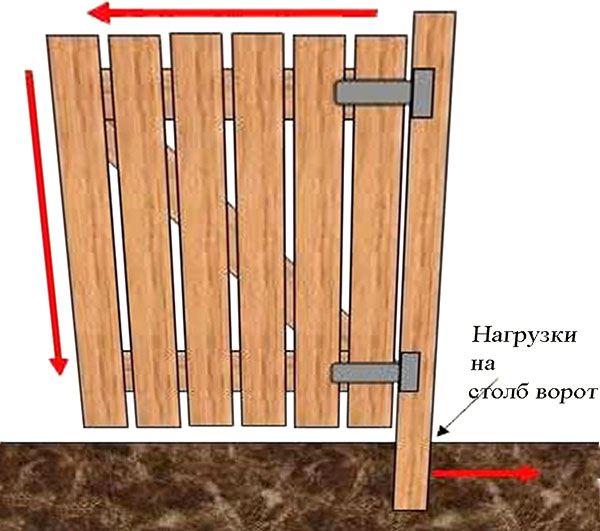 dizajn drevených brán