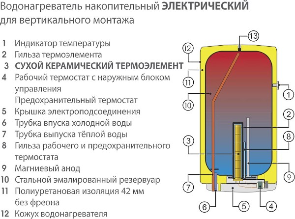 Схема устройства электрического бойлера
