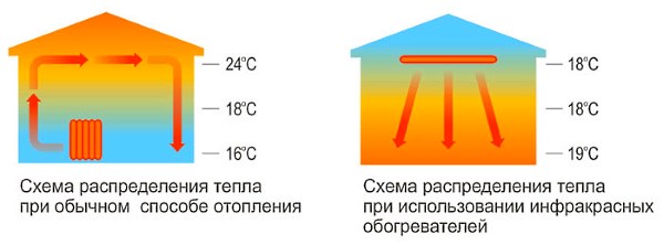 Värmefördelningssystem