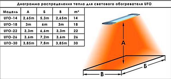 Varmefordelingsdiagram for UFO-varmeapparat