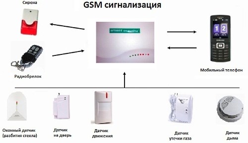GSM InterVision安全系统