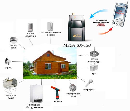 夏季住宅MEGA SX 150的复杂报警系统