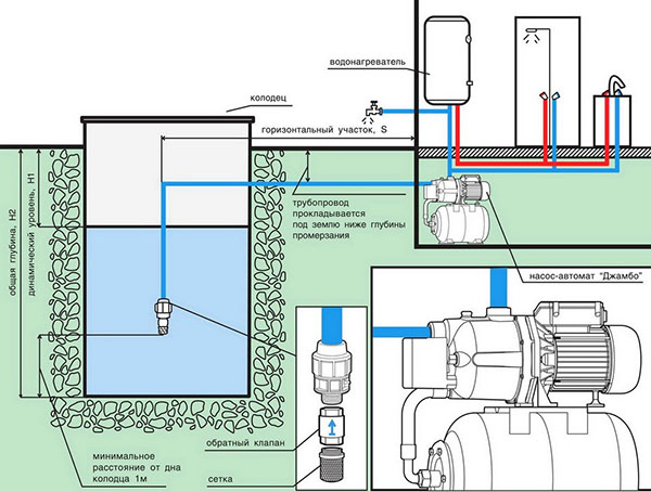 esquema de abastecimento de água em casa ao instalar uma estação de bombeamento