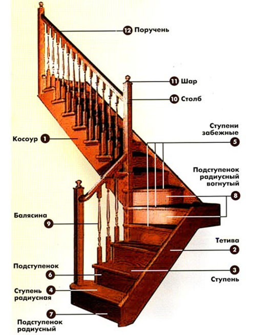 merdiven elemanları