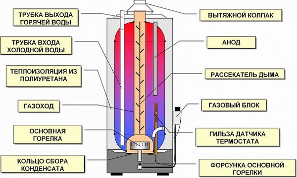 Устройство газового бойлера схема
