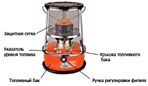 O dispositivo de um aquecedor de querosene