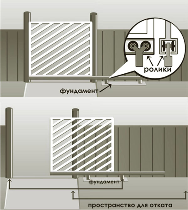konzolový dizajn posuvných brán s integrovanými dverami