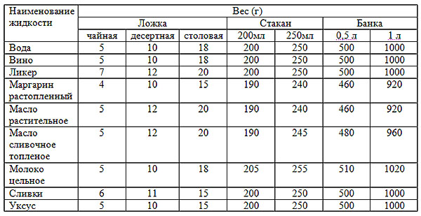 tabell över åtgärder och vikter av olika vätskor