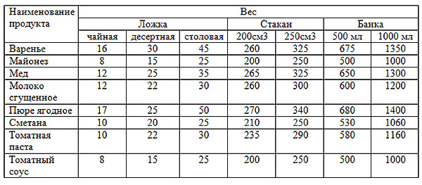 tabell över mätningar av viskösa produkter