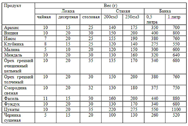 tabela de medidas e pesos de produtos sólidos
