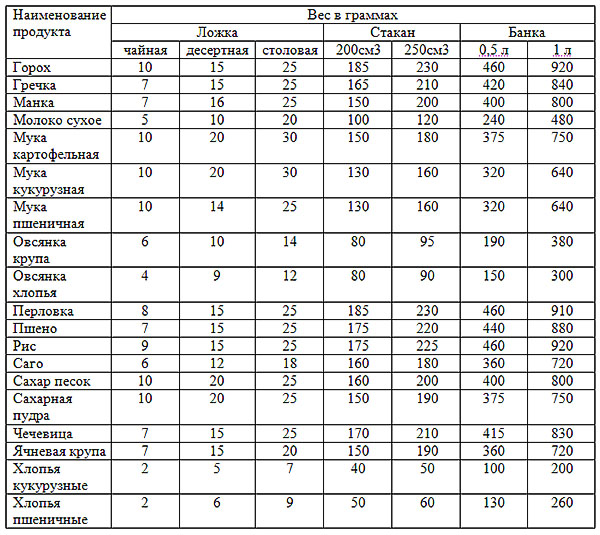 tabell över åtgärder och vikter av bulkprodukter