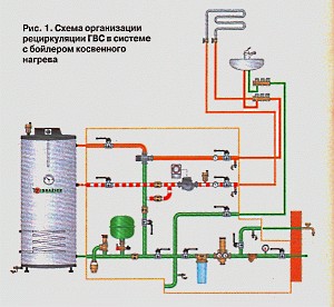 schéma organizácie recirkulácie horúcej vody v systéme s nepriamym vykurovacím kotlom