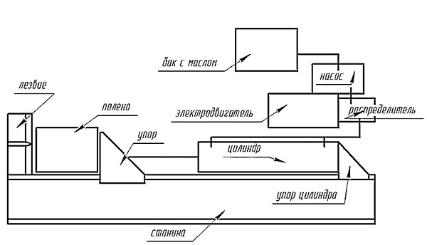 Hydrauliskt trä splitter design diagram